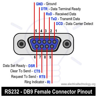 What is RS232 DB9 serial port .